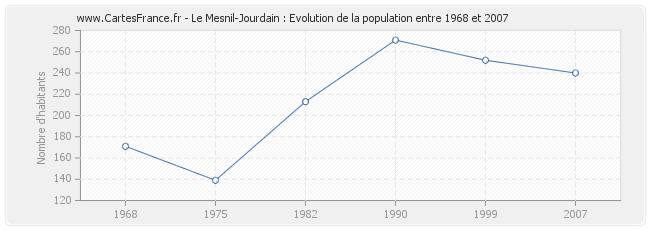 Population Le Mesnil-Jourdain